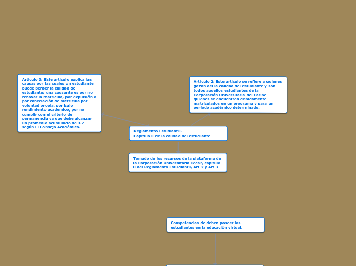 Reglamento Estudiantil - Mind Map